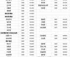 赤峰中通中转部电话号码查询