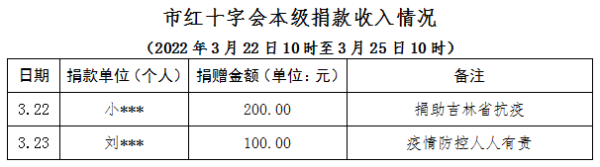 赤峰捐赠物资电话多少啊-第1张图片