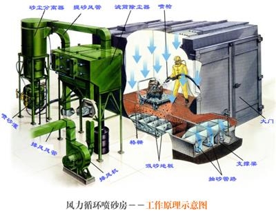 赤峰喷砂房批发商家电话号码-第1张图片